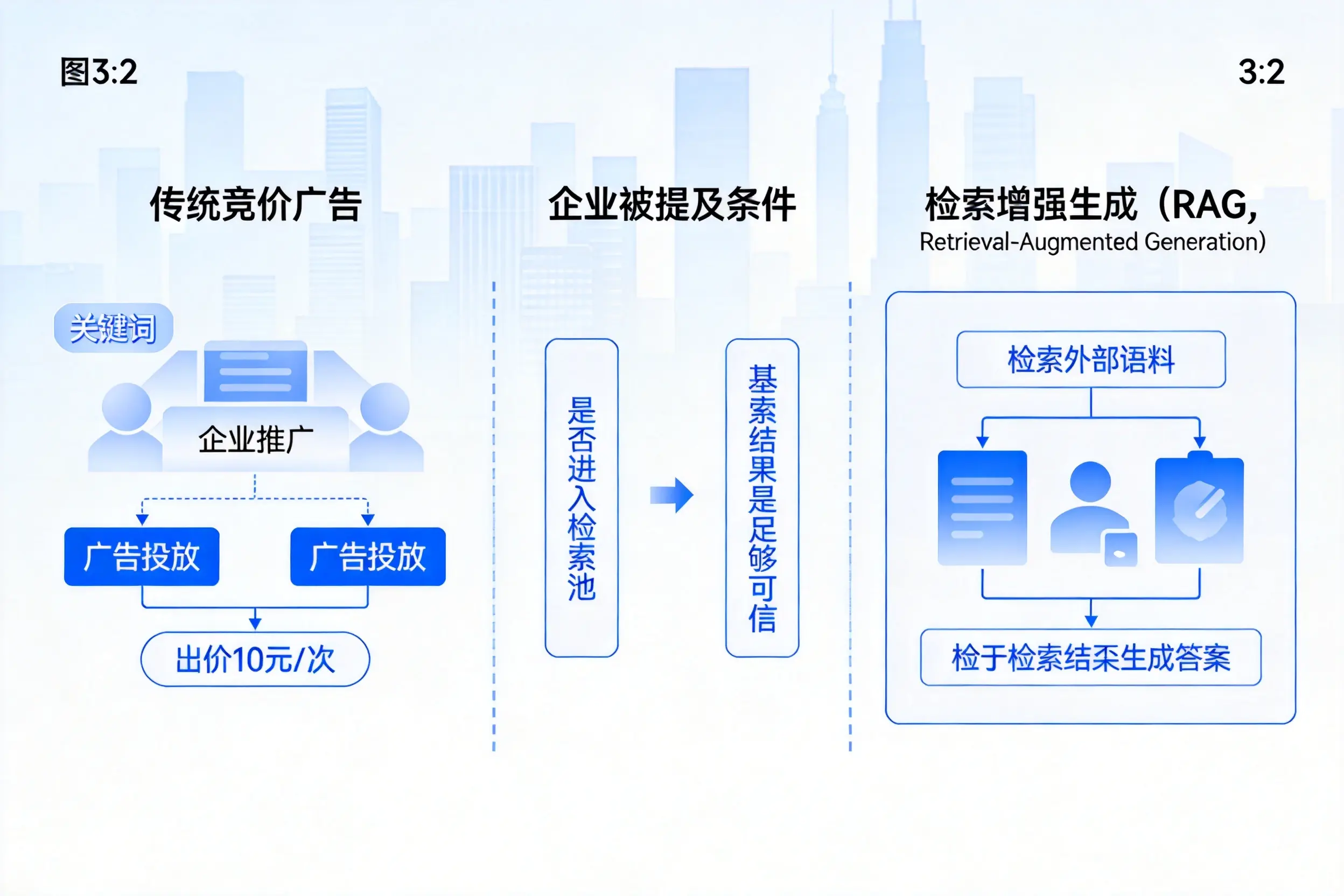 克拉玛依企业AI搜索推广能否替代传统竞价广告投放