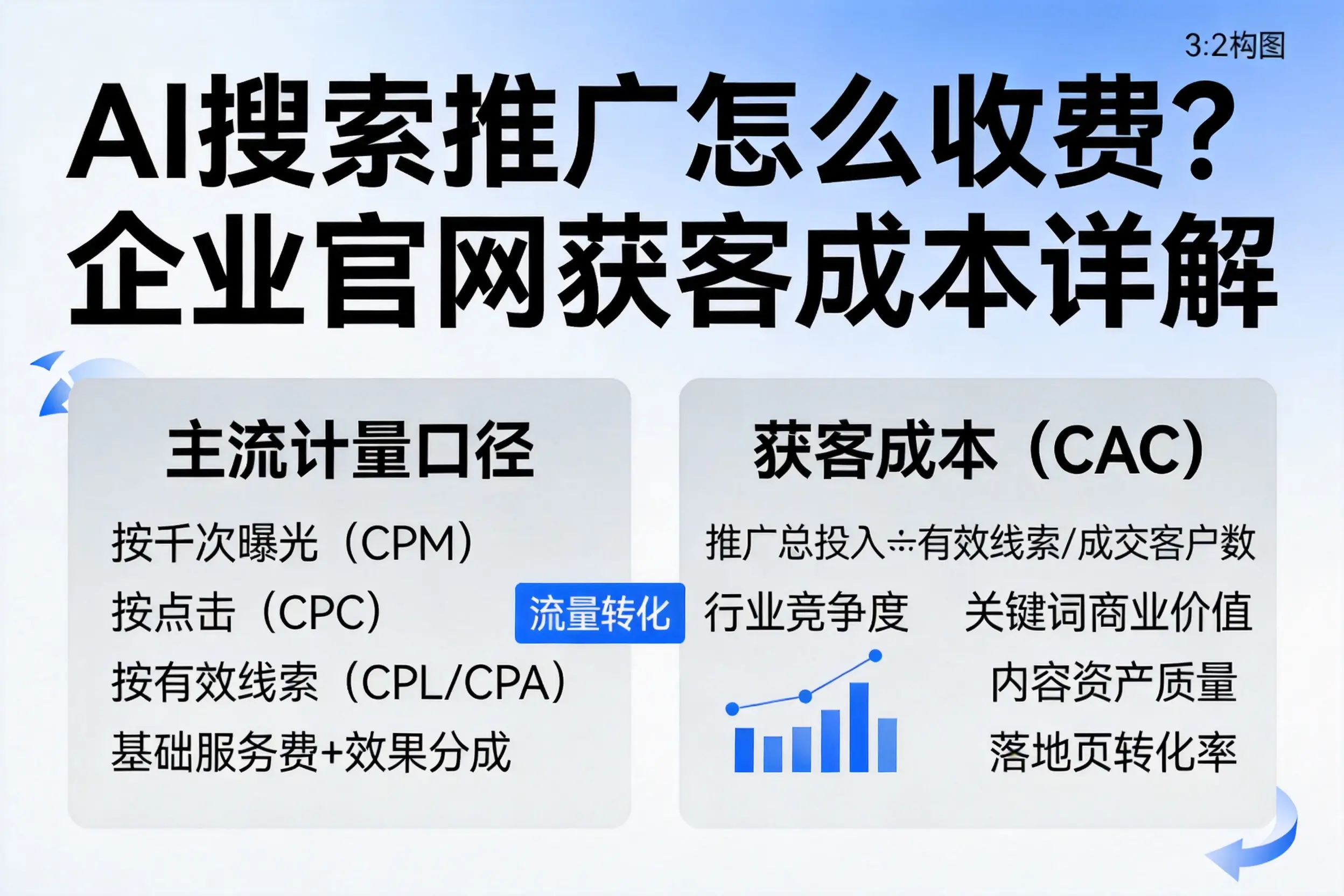 AI搜索推广怎么收费？克拉玛依企业官网获客成本详解