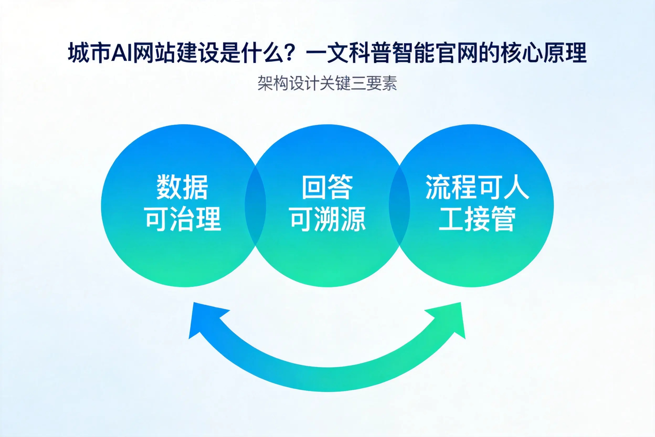 克拉玛依AI网站建设是什么？一文科普智能官网的核心原理