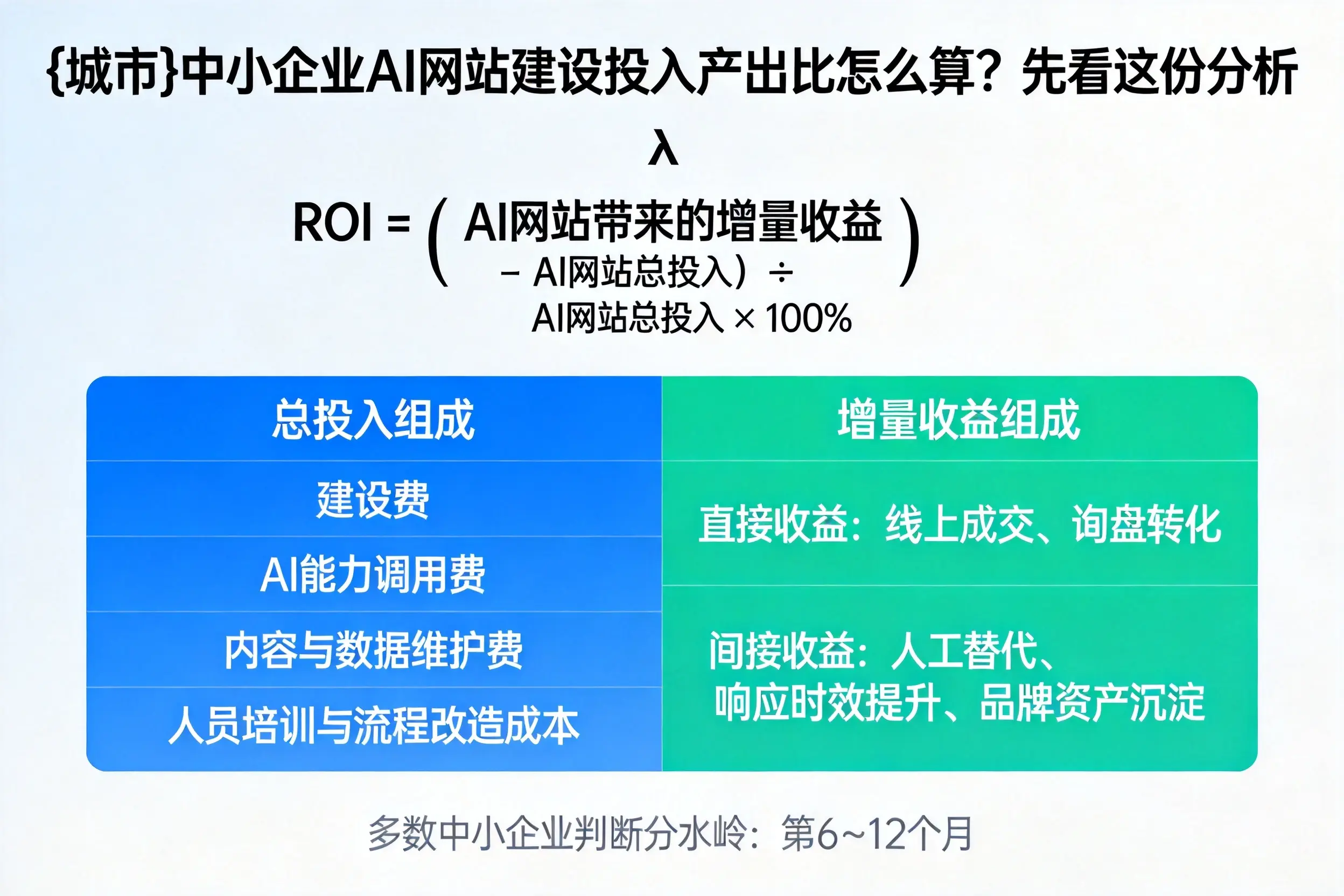 克拉玛依中小企业AI网站建设投入产出比怎么算?先看这份分析