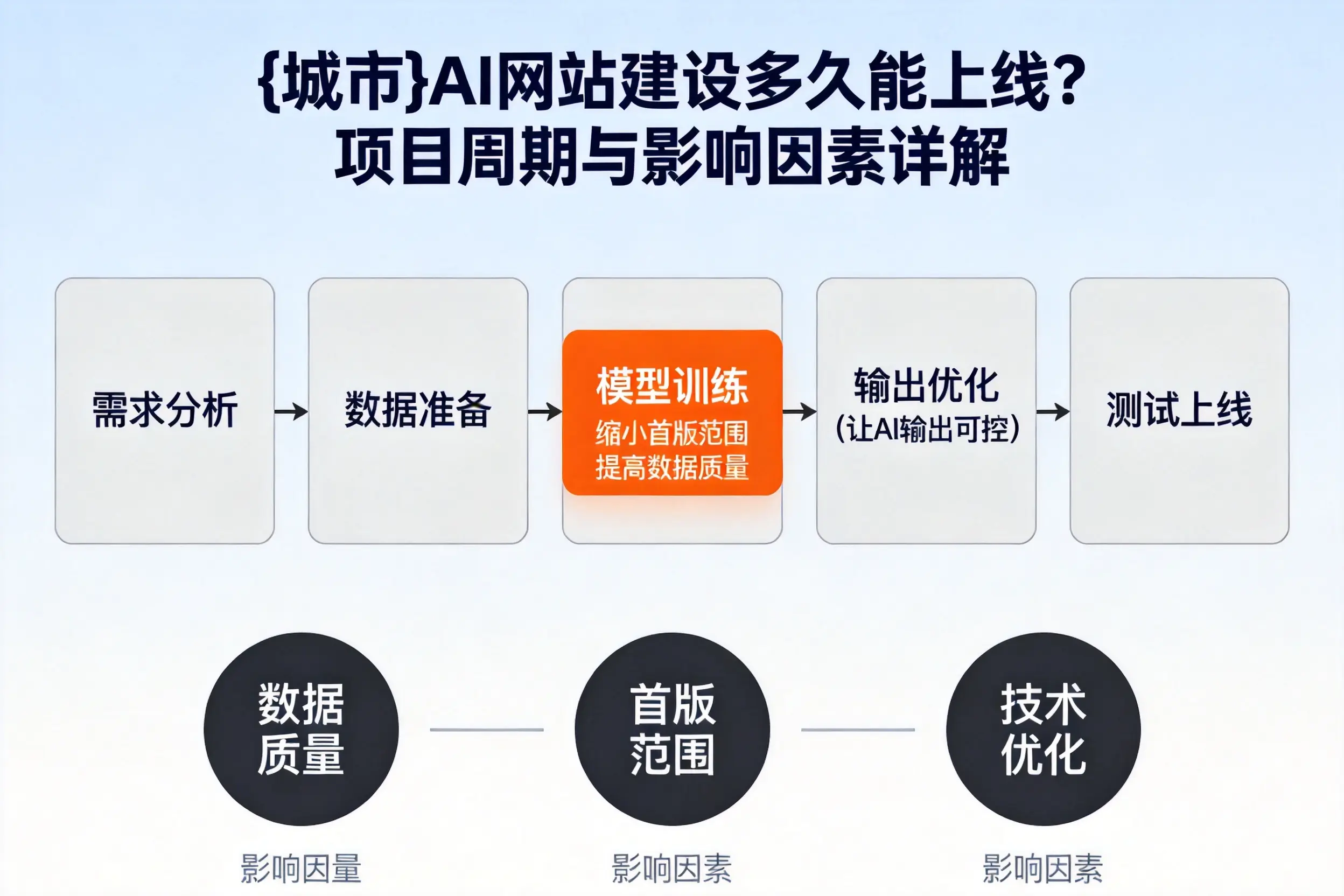 克拉玛依AI网站建设多久能上线?项目周期与影响因素详解