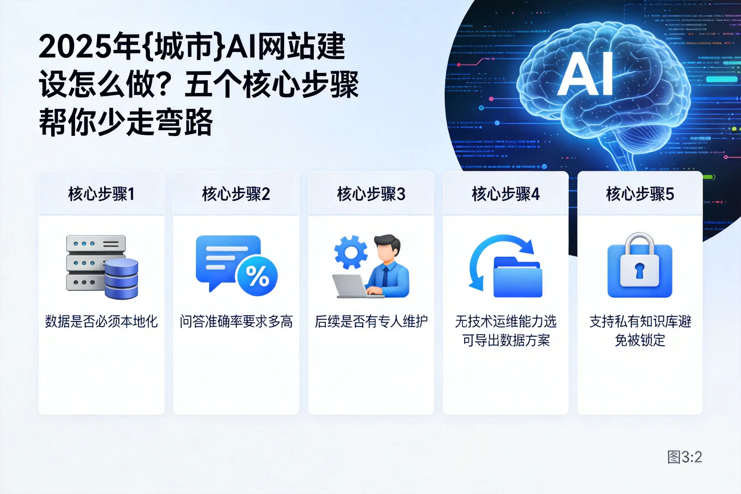 2025年克拉玛依AI网站建设怎么做？五个核心步骤帮你少走弯路