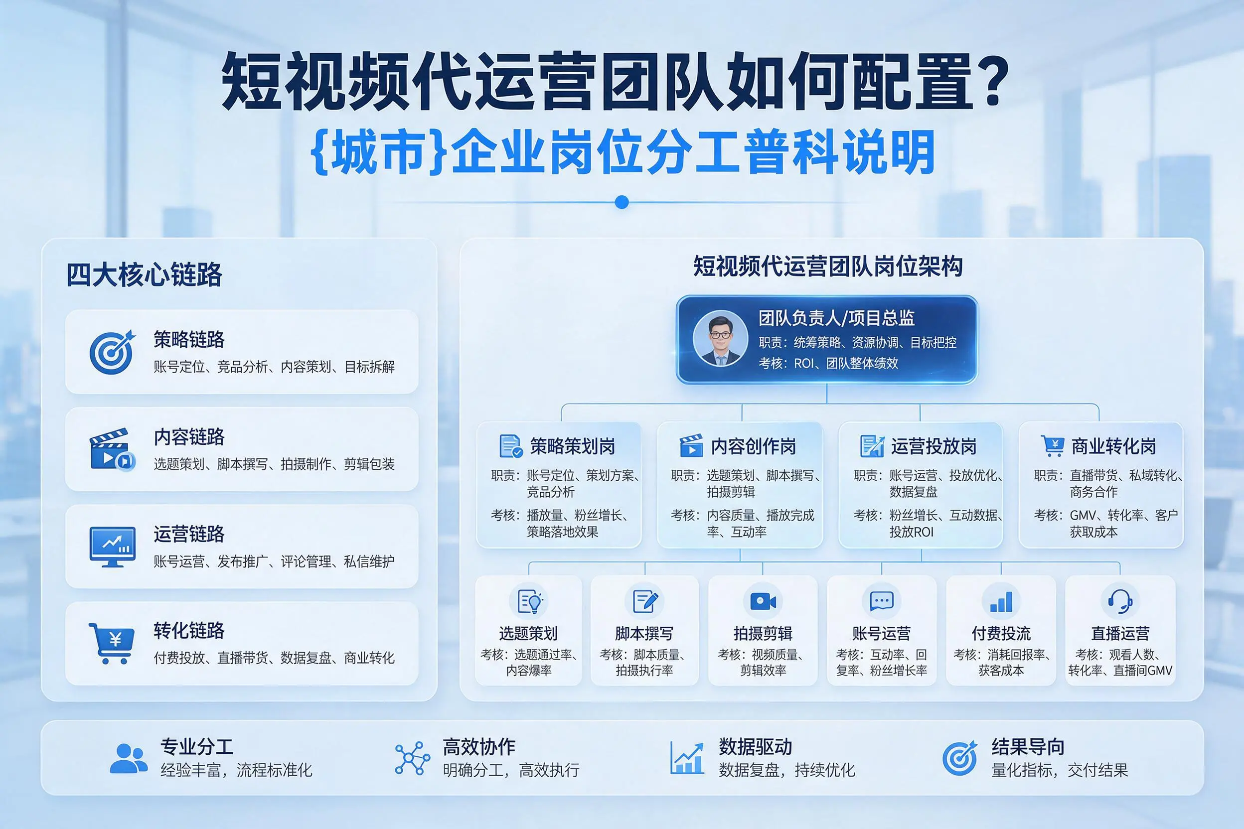 短视频代运营团队如何配置？克拉玛依企业岗位分工科普说明