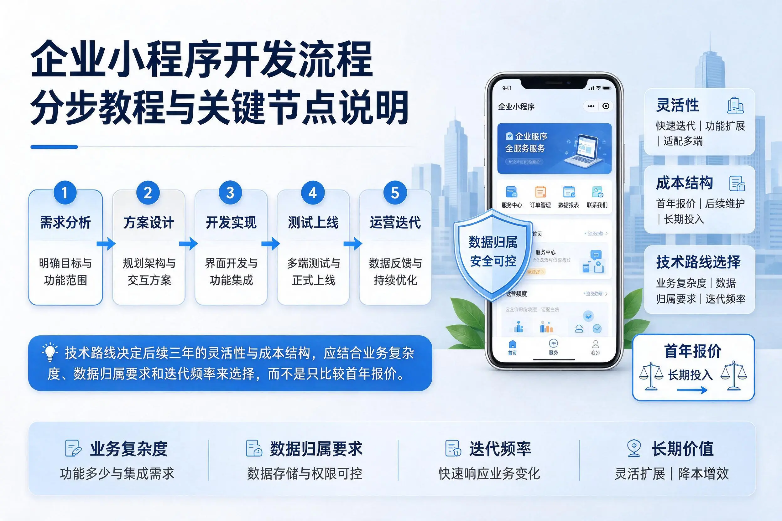克拉玛依企业小程序开发流程分步教程与关键节点说明