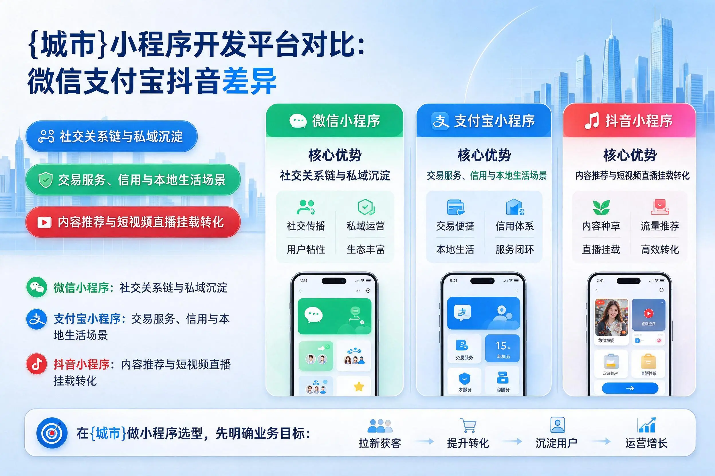 克拉玛依小程序开发平台对比:微信支付宝抖音差异