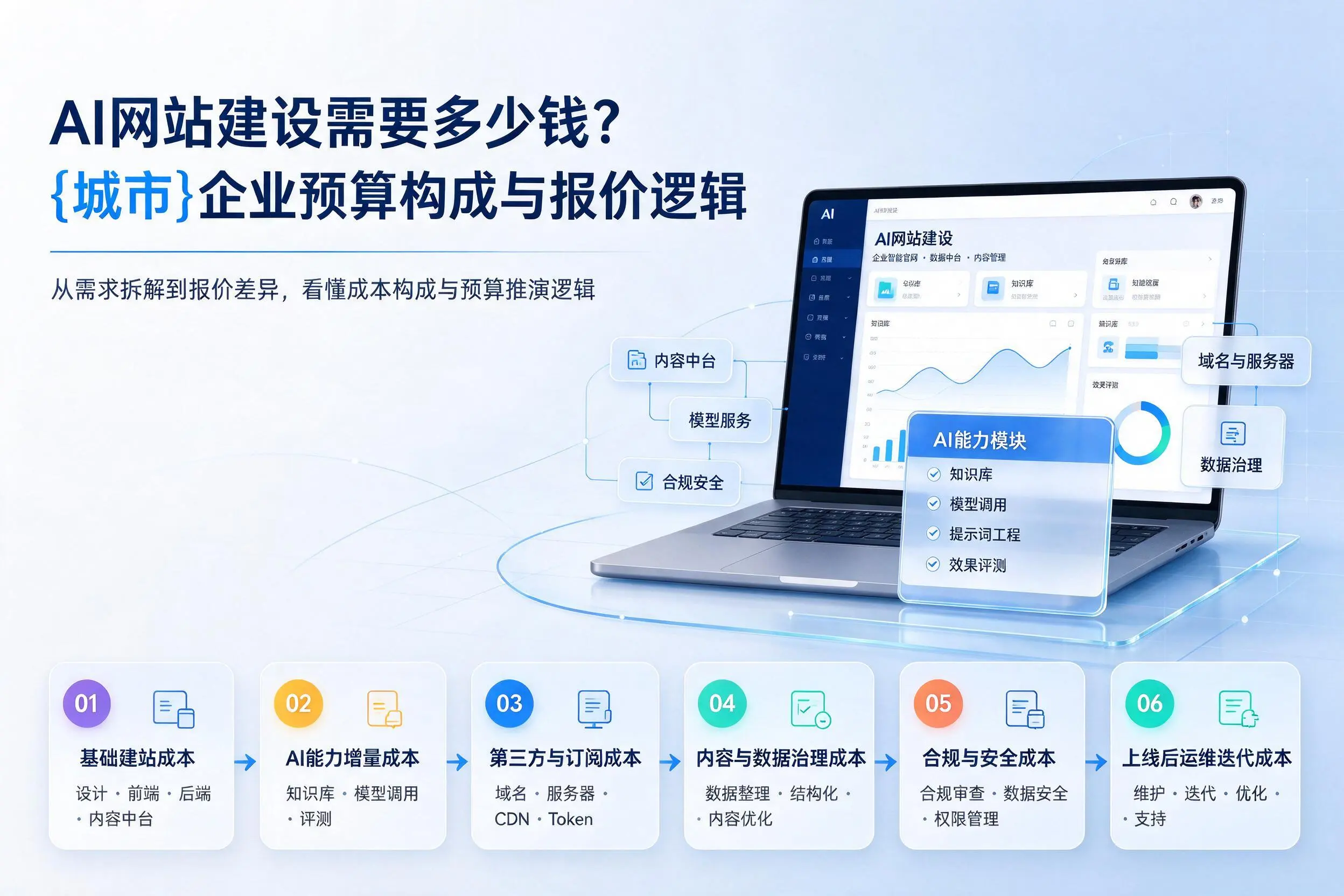 AI网站建设需要多少钱？克拉玛依企业预算构成与报价逻辑