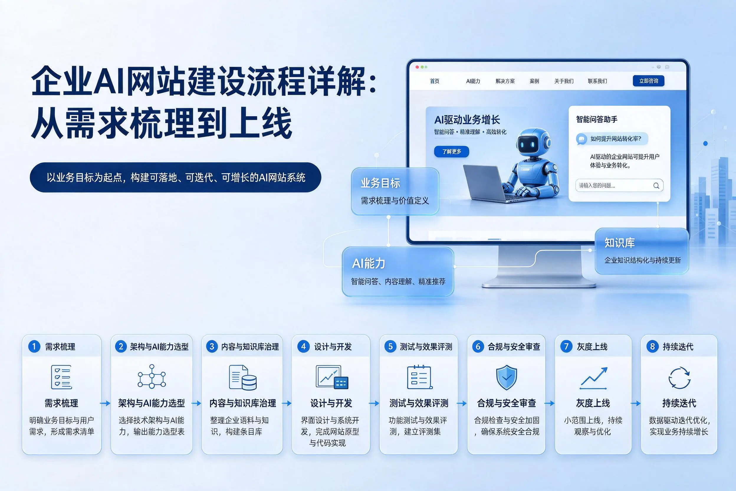 克拉玛依企业AI网站建设流程详解：从需求梳理到上线