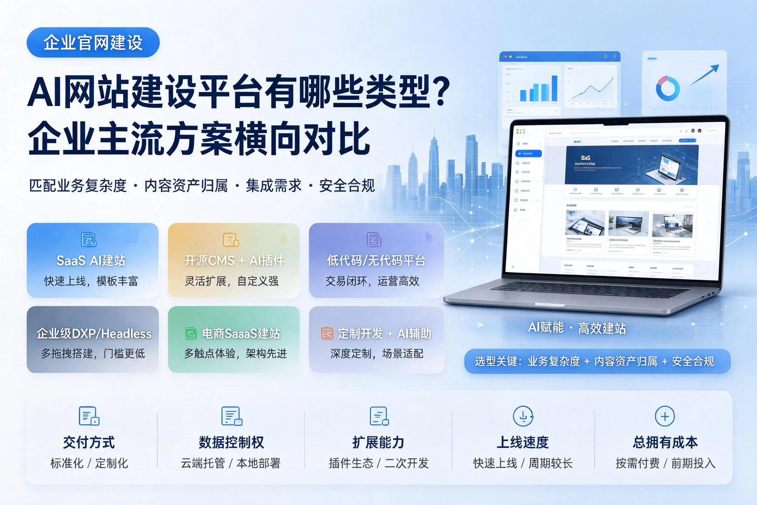 AI网站建设平台有哪些类型？克拉玛依企业主流方案横向对比
