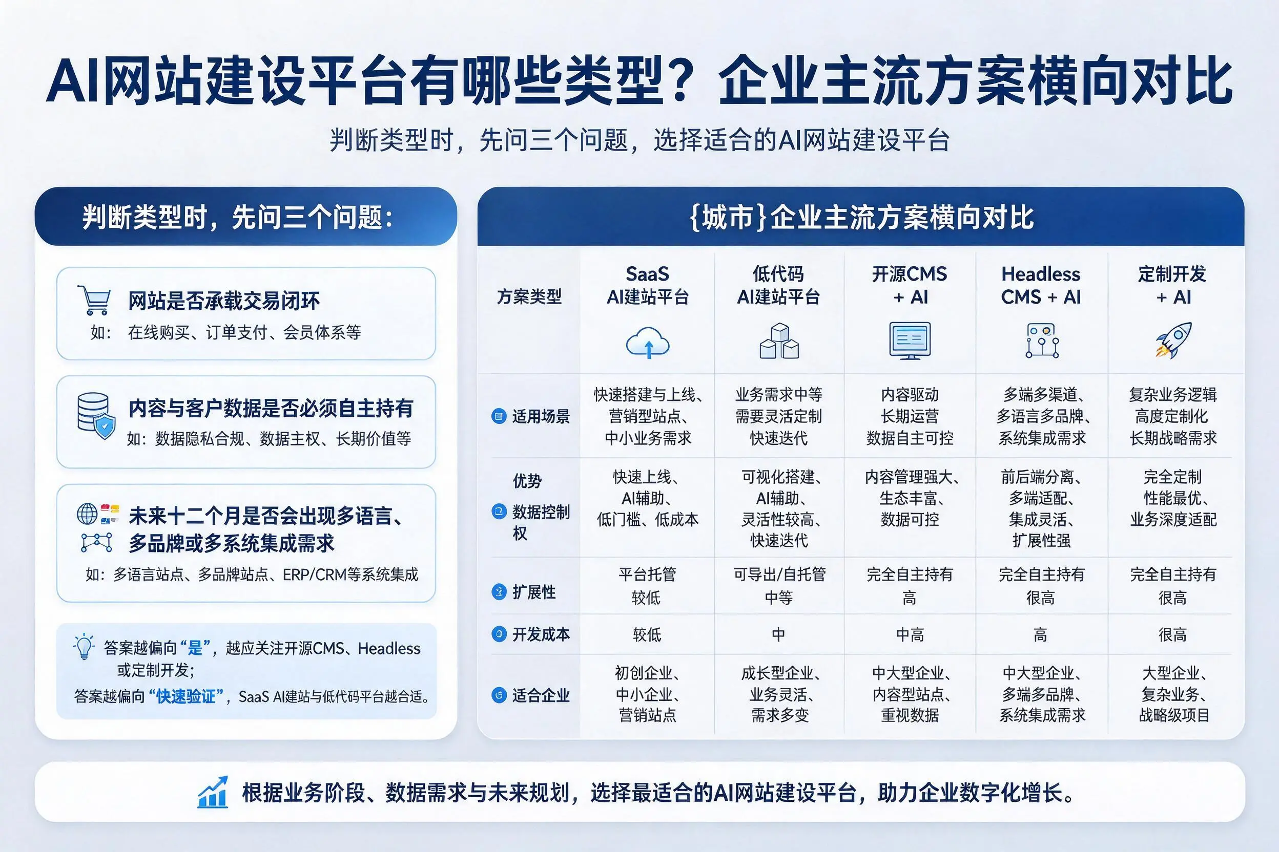 AI网站建设平台有哪些类型？克拉玛依企业主流方案横向对比