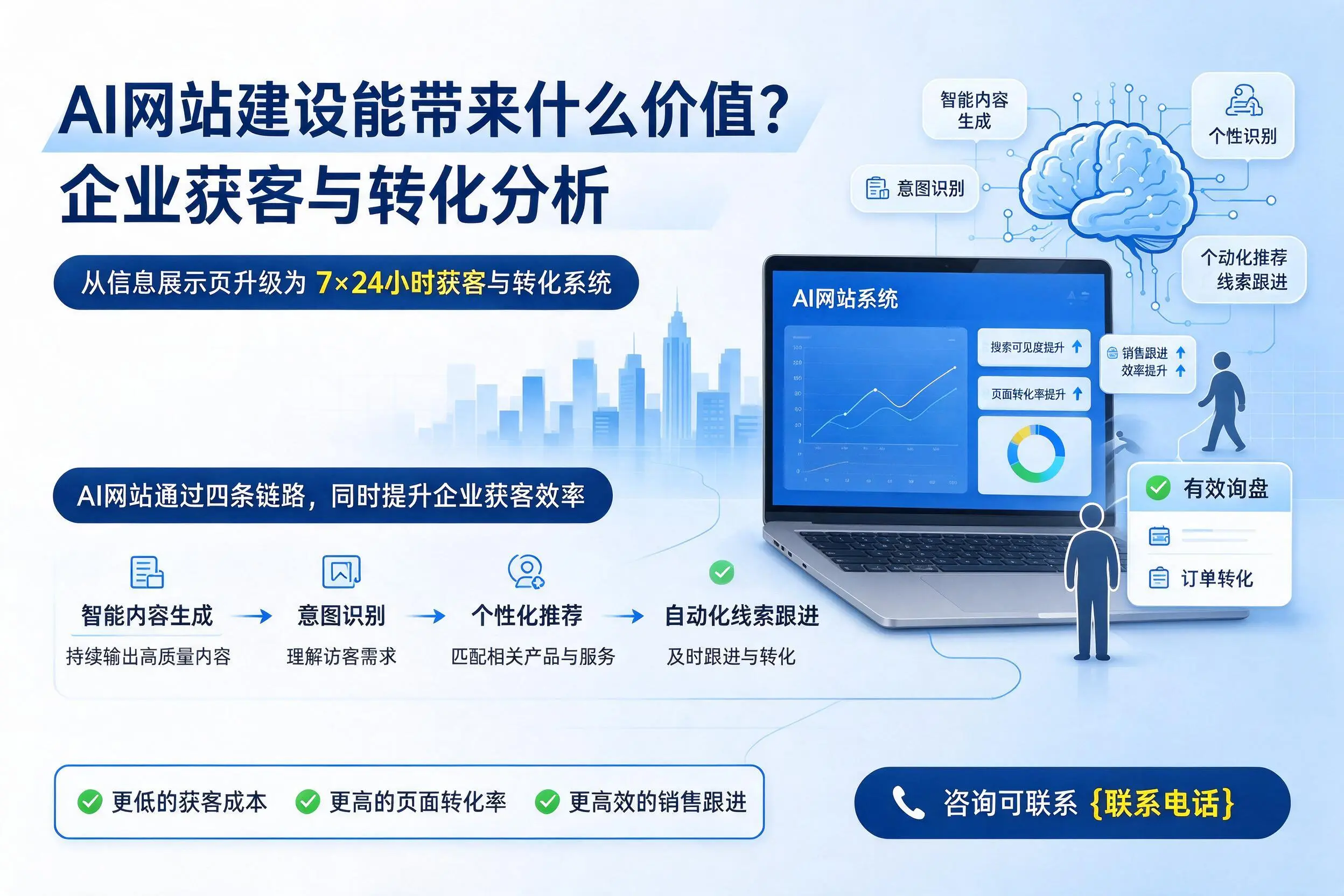 AI网站建设能带来什么价值?克拉玛依企业获客与转化分析