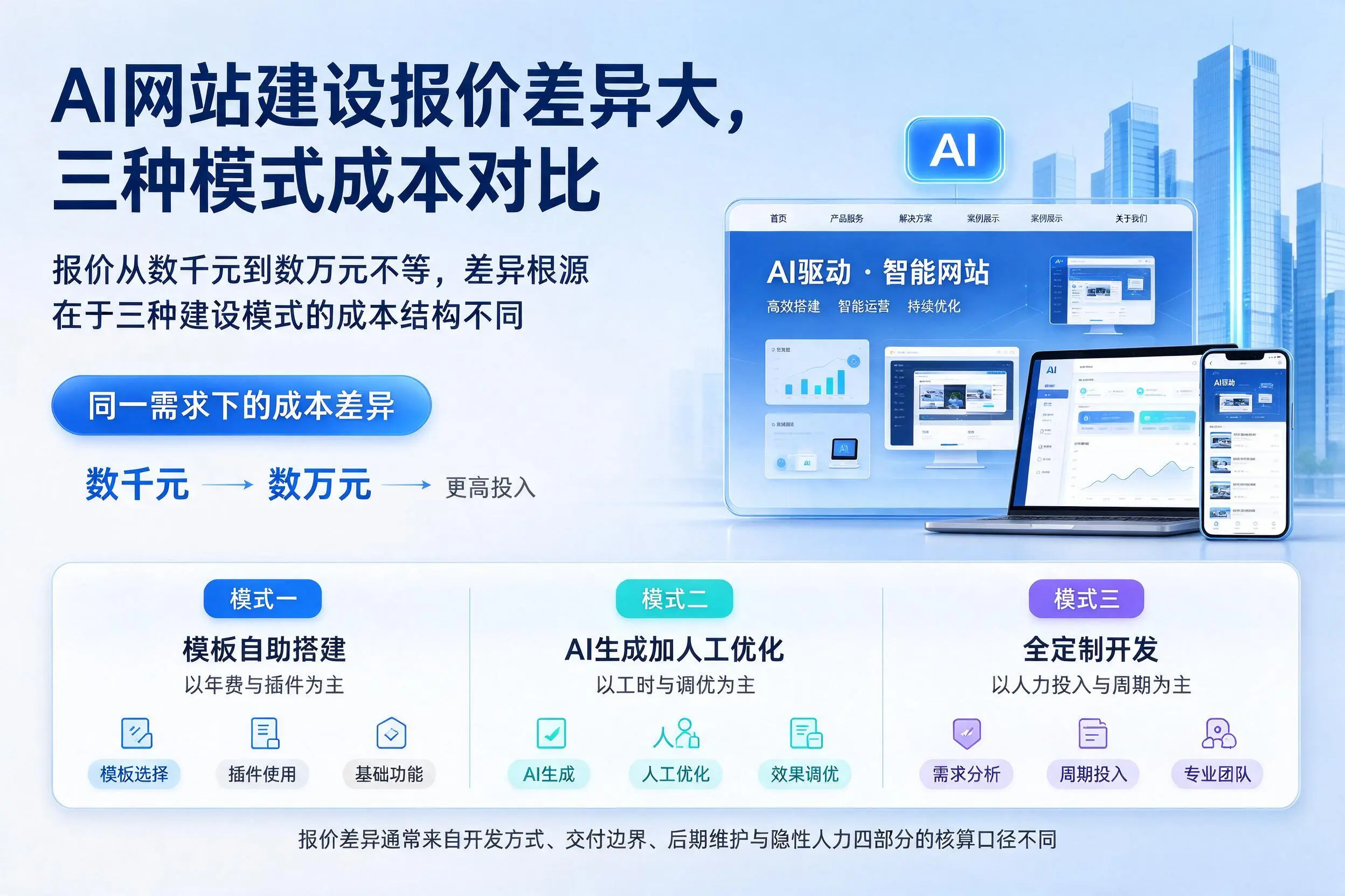 克拉玛依AI网站建设报价差异大,三种模式成本对比