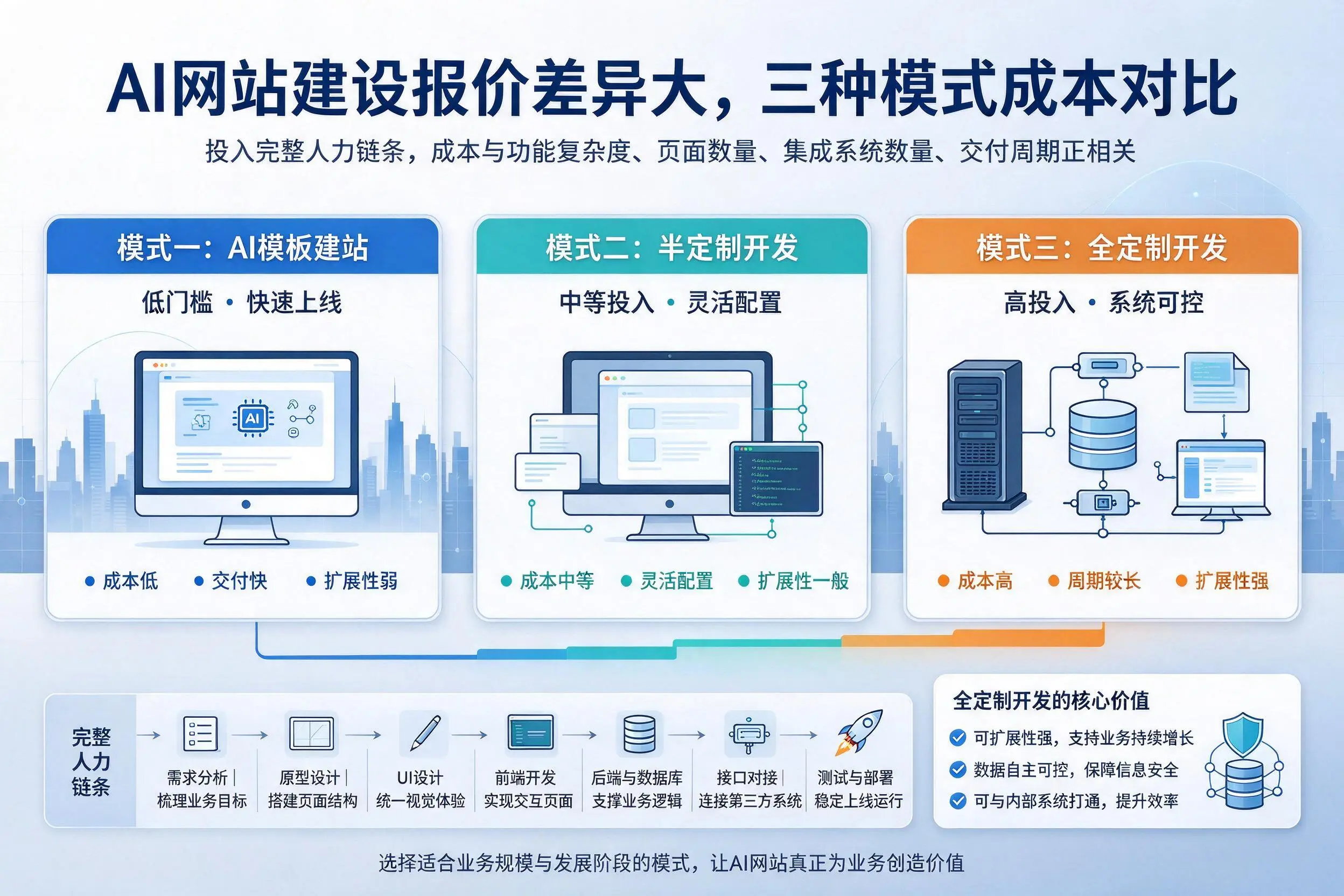克拉玛依AI网站建设报价差异大,三种模式成本对比