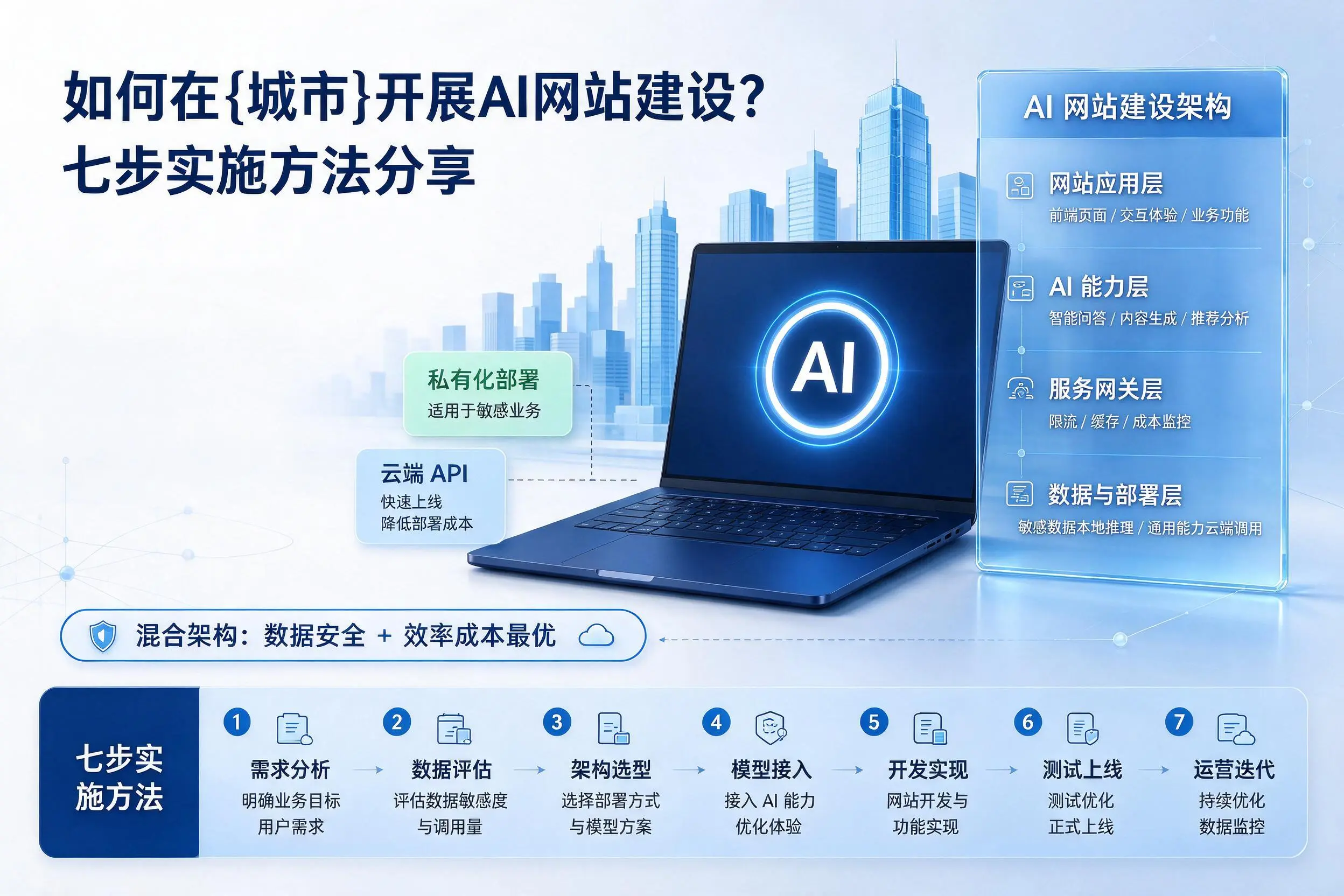 如何在克拉玛依开展AI网站建设？七步实施方法分享