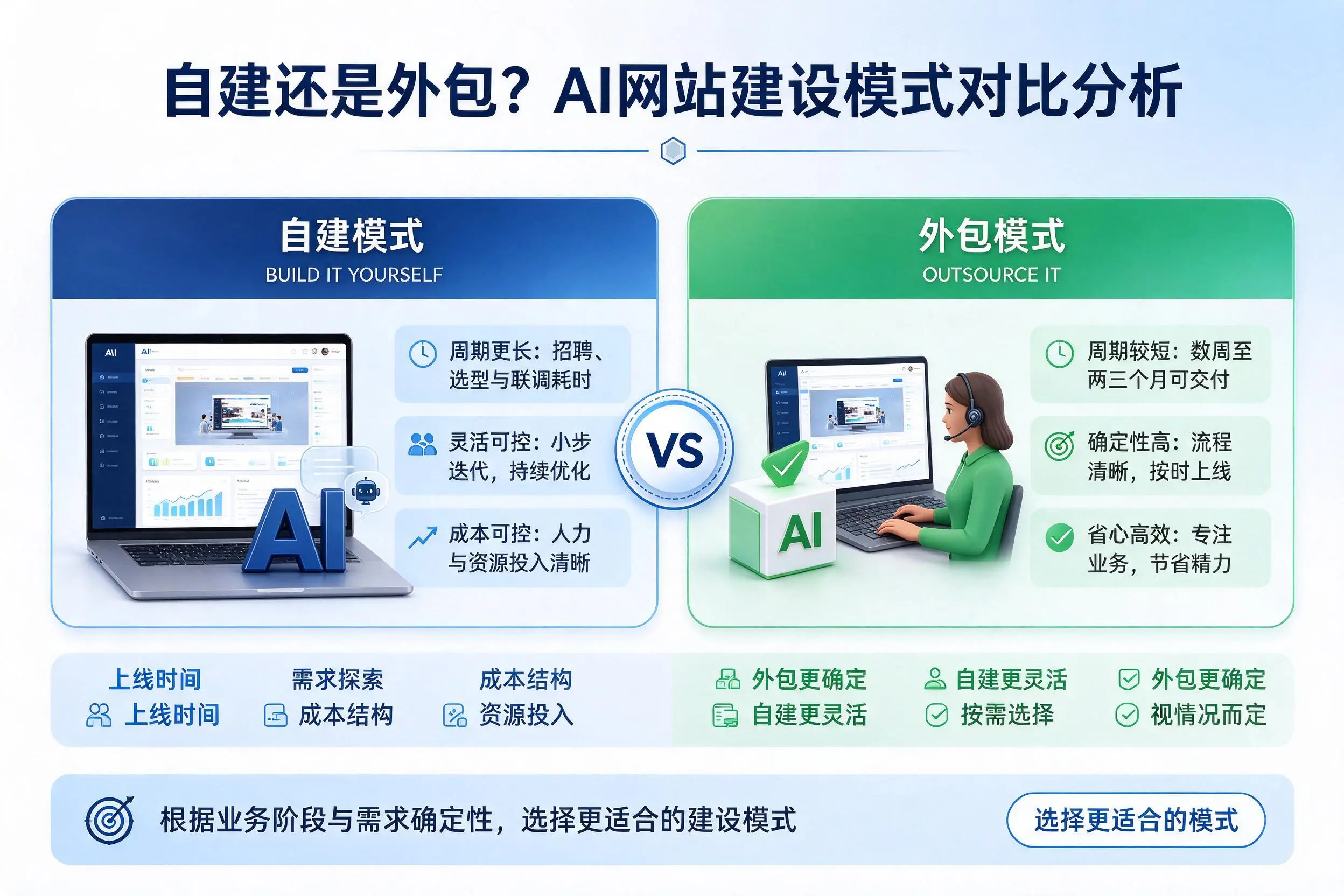 自建还是外包？克拉玛依AI网站建设模式对比分析