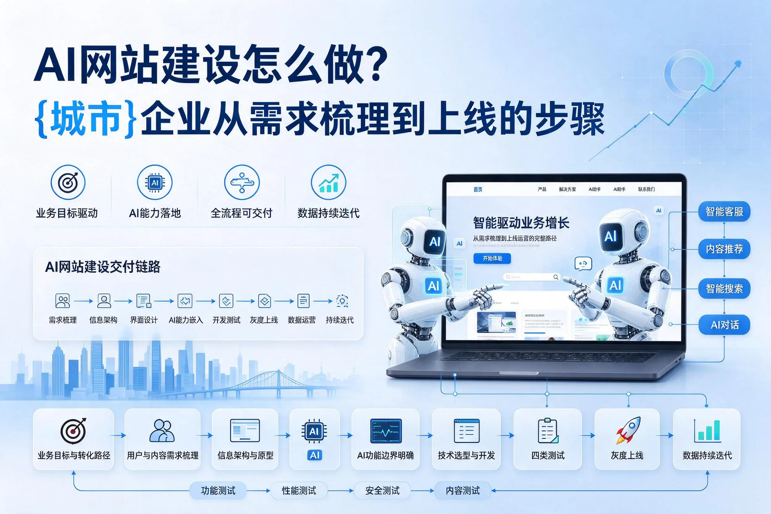 AI网站建设怎么做?克拉玛依企业从需求梳理到上线的步骤