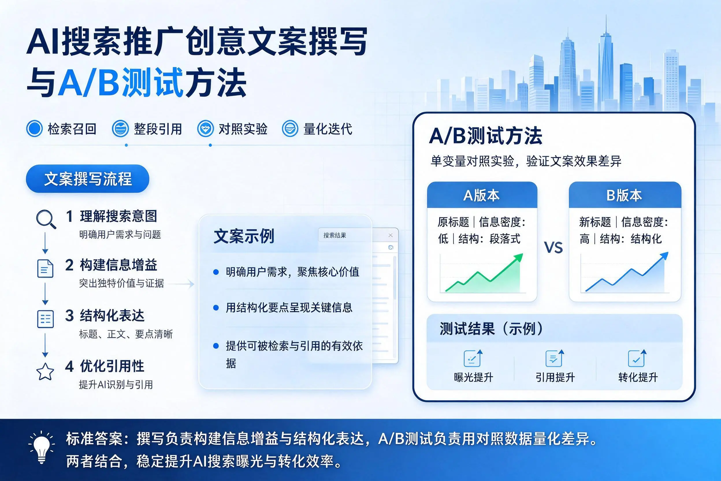 克拉玛依AI搜索推广创意文案撰写与A/B测试方法